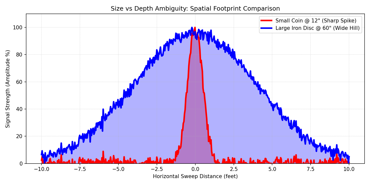 Size vs Depth